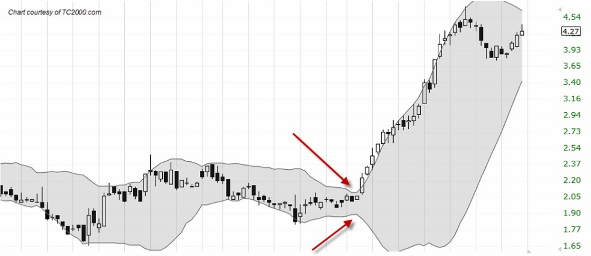 why bollinger bands work