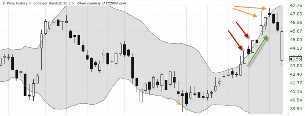 do bollinger bands work