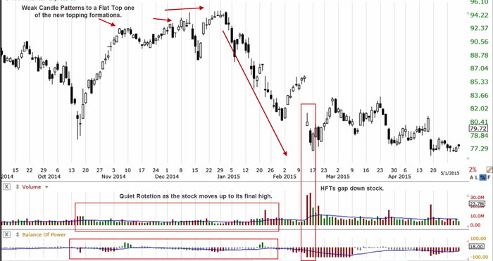 TechniTrader Position Trading chart shows Top to Bottom candlestick pattern