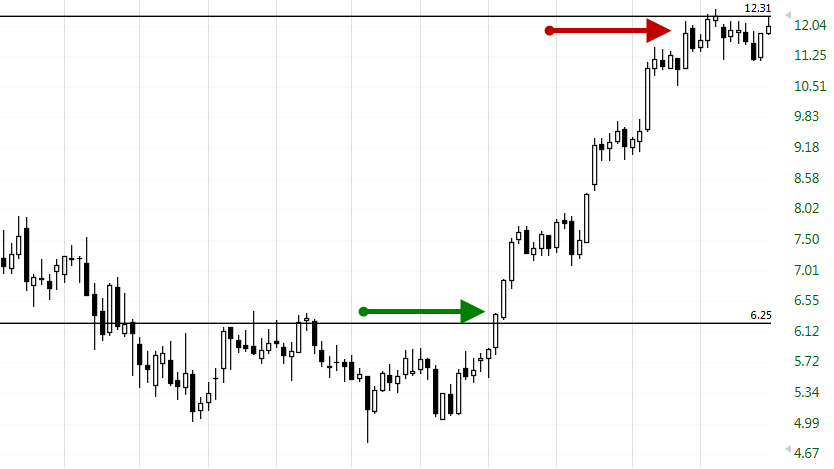 Position Trading Stock Chart