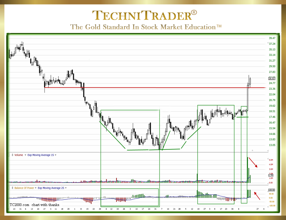 How to Trade with the VWAP Indicator